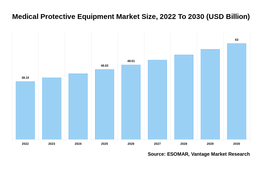 Medical Protective Equipment Market Share