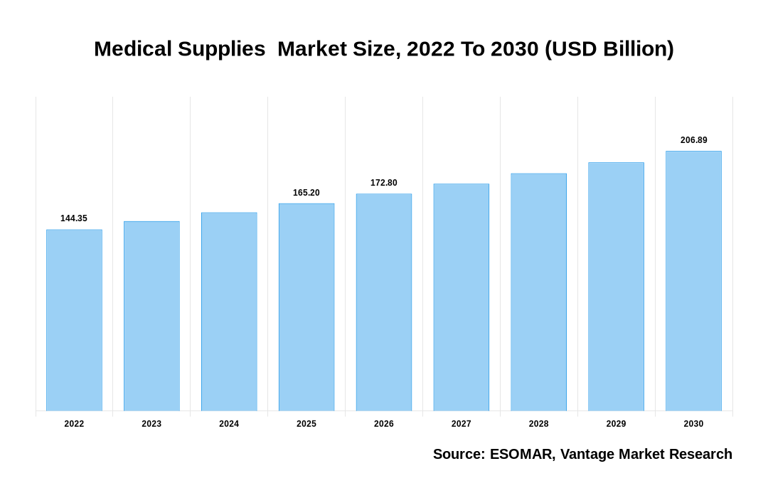 Medical Supplies  Market Share
