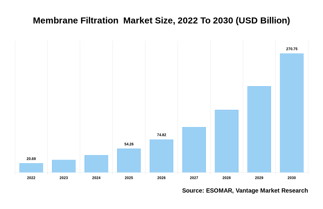 Membrane Filtration  Market Share