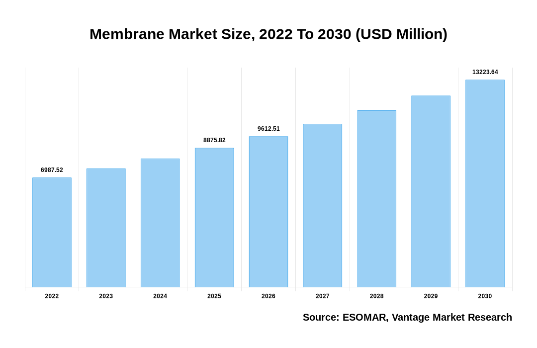 Membrane Market Share