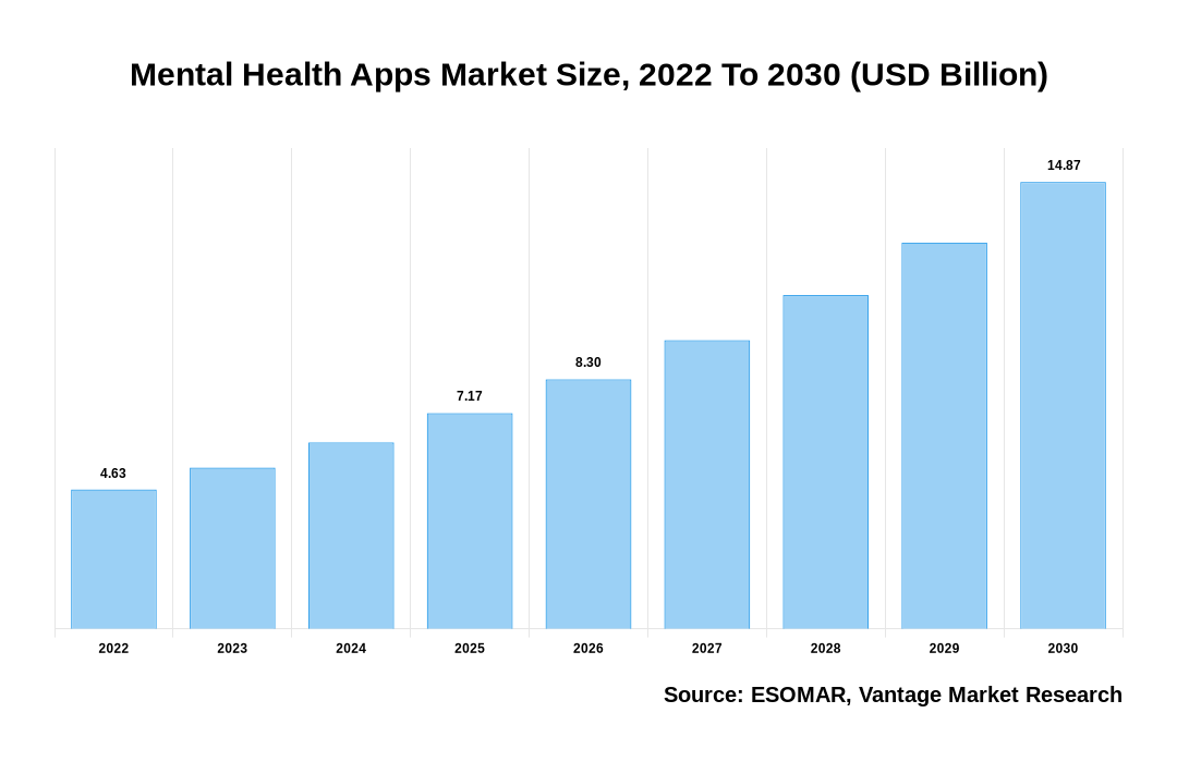 Mental Health Apps Market Share