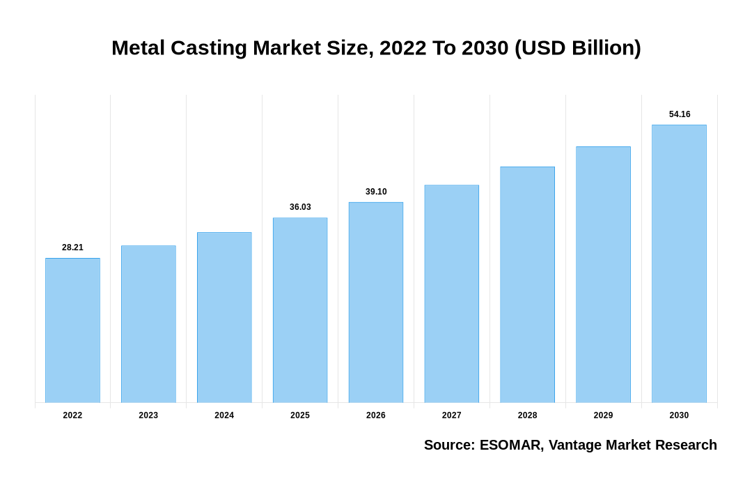 Metal Casting Market Share