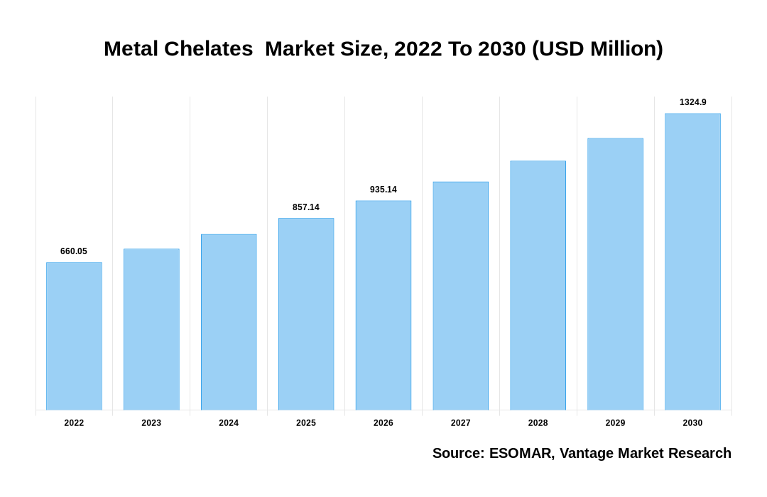 Metal Chelates  Market Share