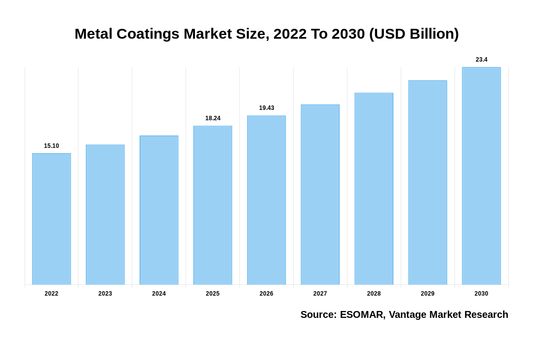 Metal Coatings Market Share