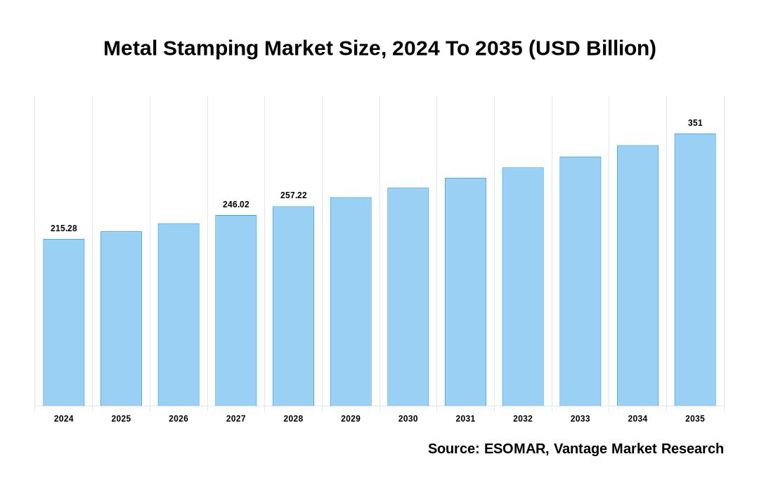 Metal Stamping Market Share