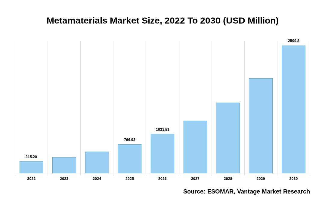 Metamaterials Market Share