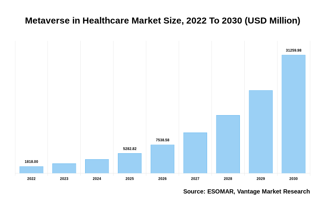 Metaverse in Healthcare Market Share