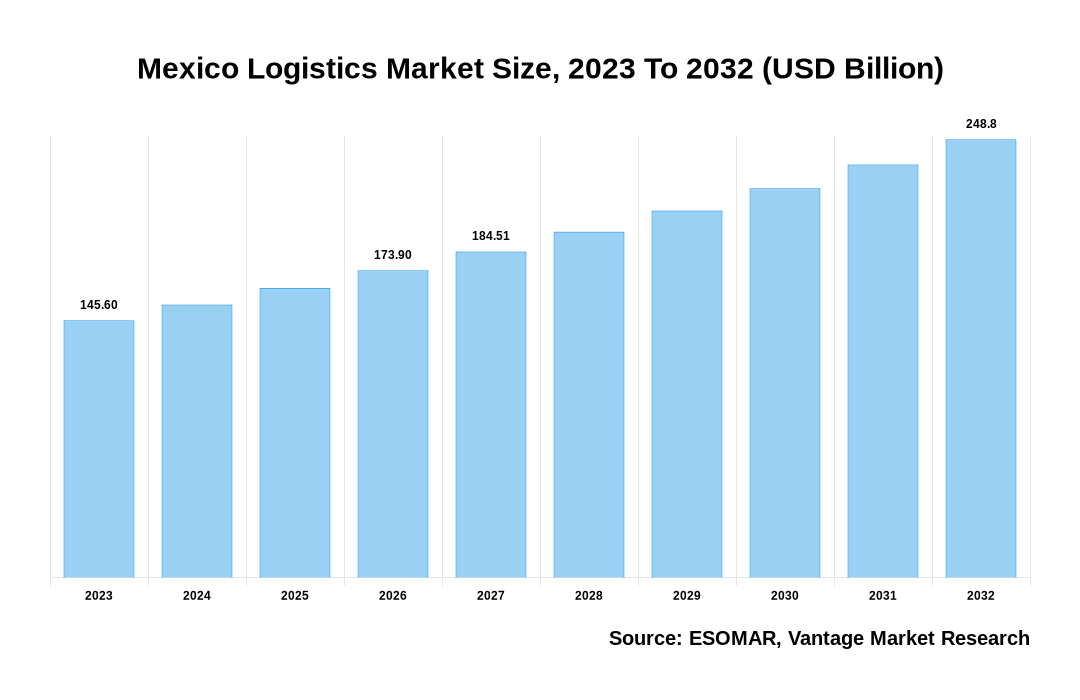 Mexico Logistics Market Share