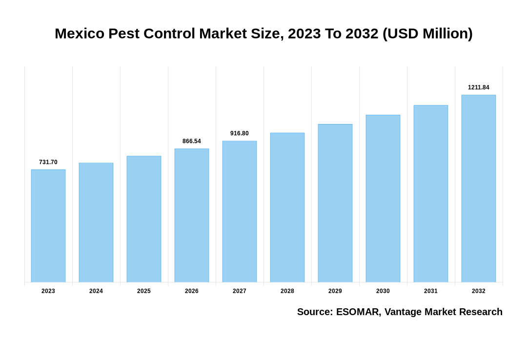 Mexico Pest Control Market Share