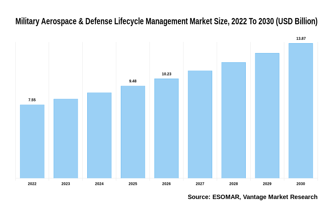 Military Aerospace & Defense Lifecycle Management Market Share