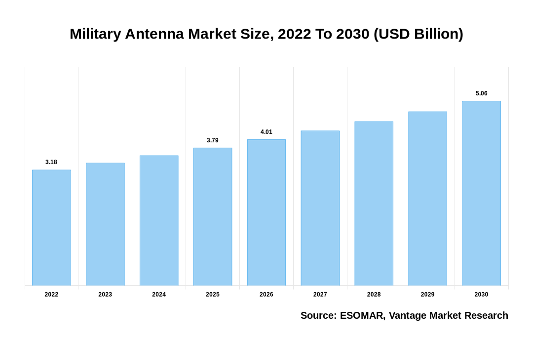 Military Antenna Market Share