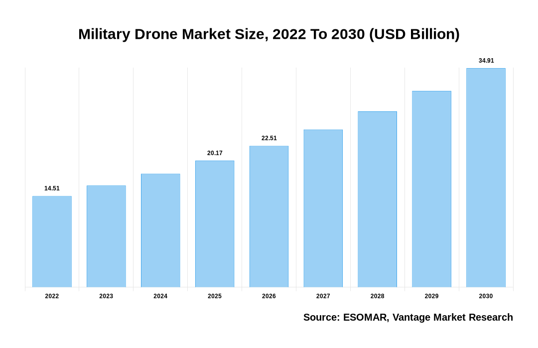 Military Drone Market Share