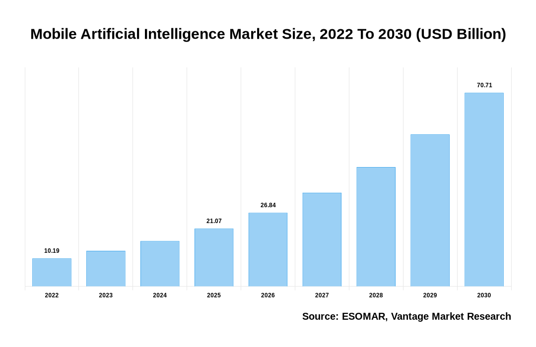 Mobile Artificial Intelligence Market Share