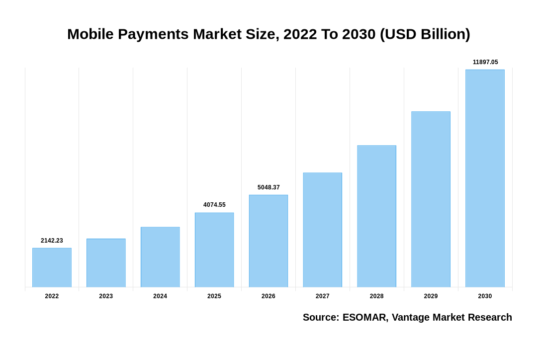 Mobile Payments Market Share