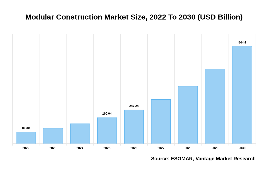 Modular Construction Market Share