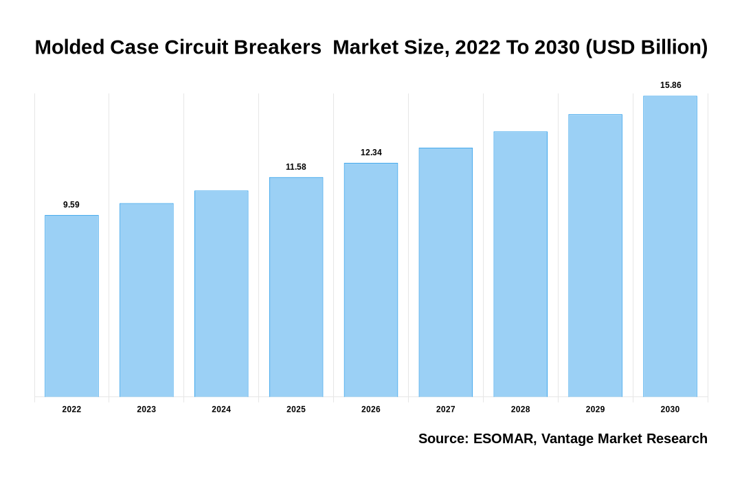 Molded Case Circuit Breakers  Market Share