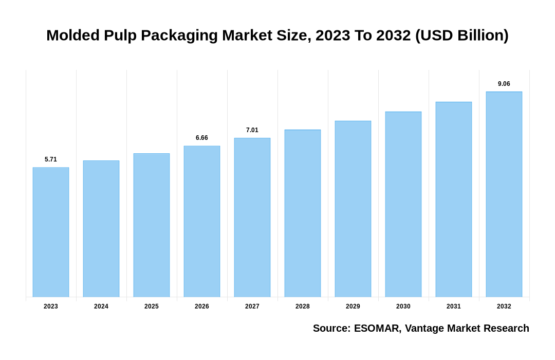 Molded Pulp Packaging Market Share