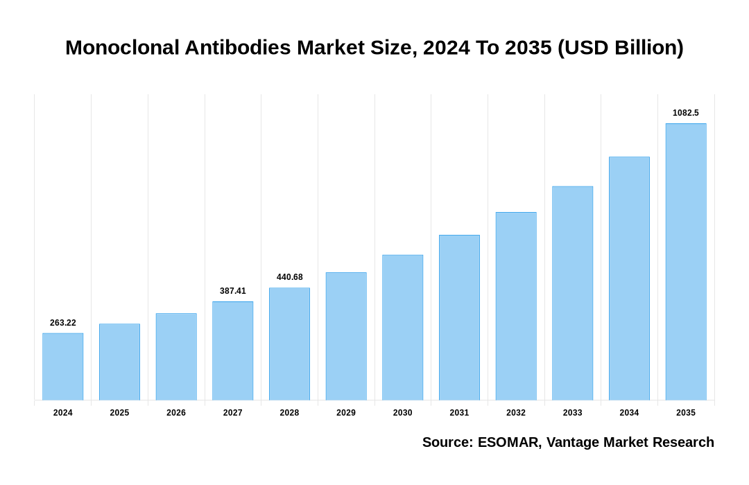 Monoclonal Antibodies Market Share