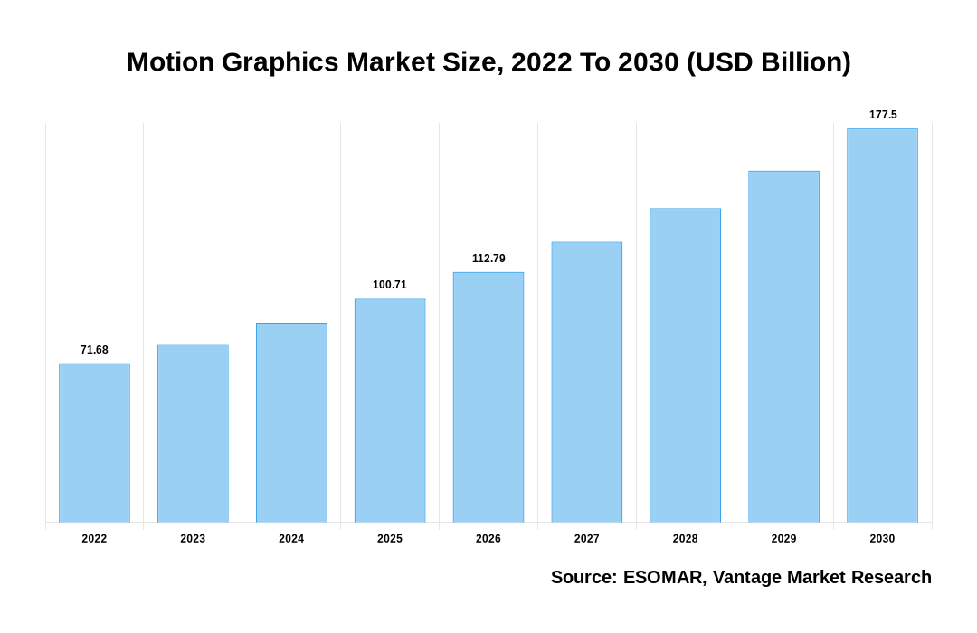 Motion Graphics Market Share