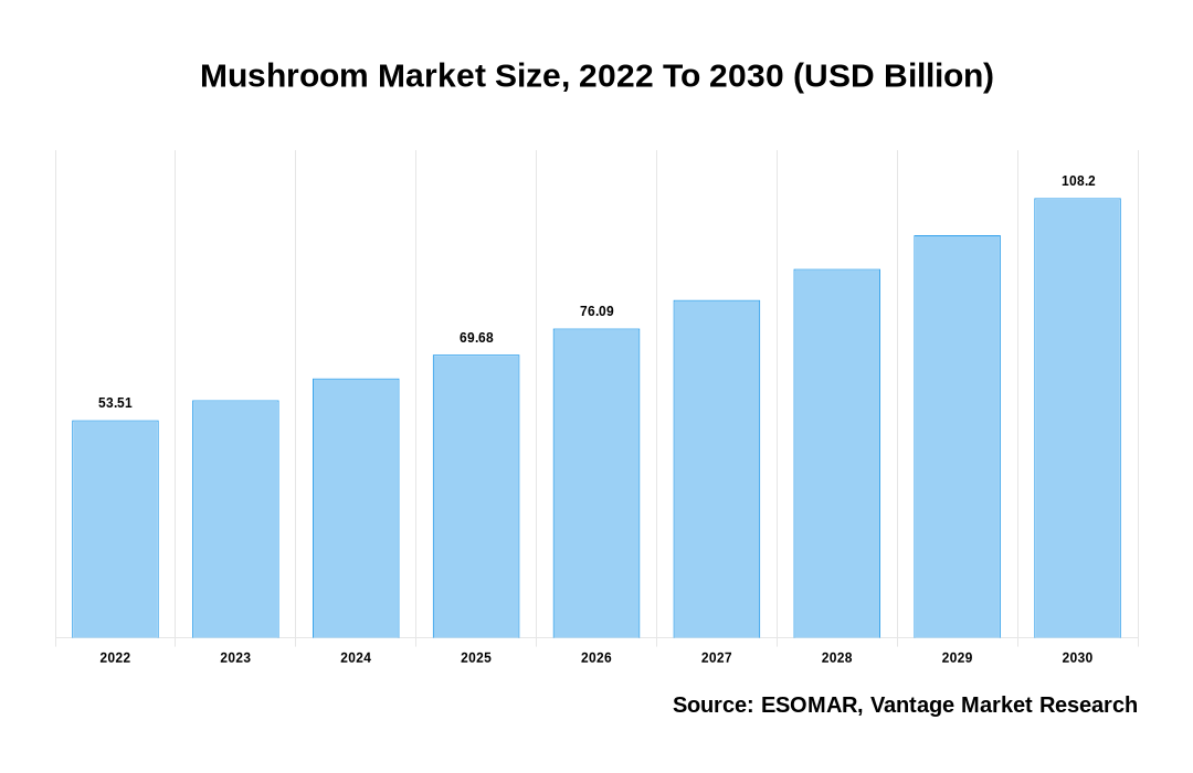 Mushroom Market Share