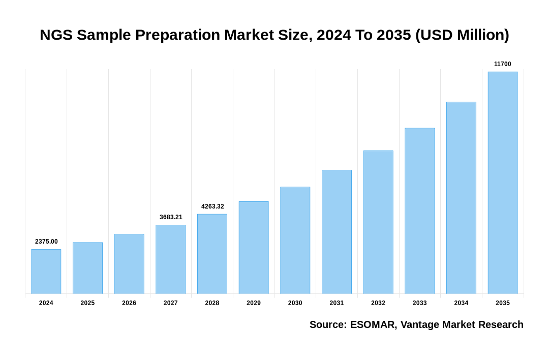 NGS Sample Preparation Market Share