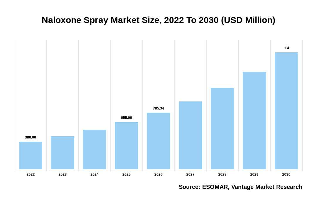 Naloxone Spray Market Share