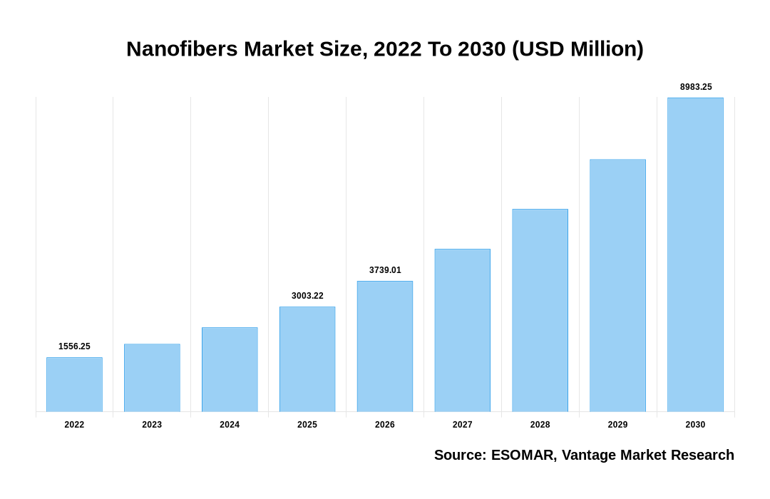 Nanofibers Market Share