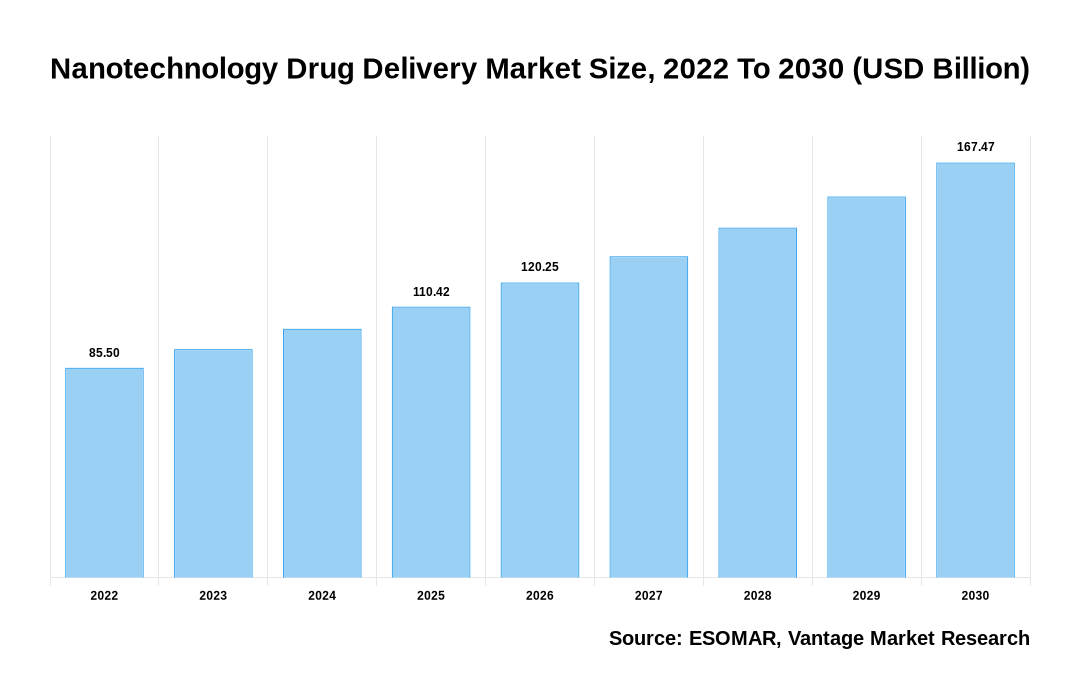 Nanotechnology Drug Delivery Market Share