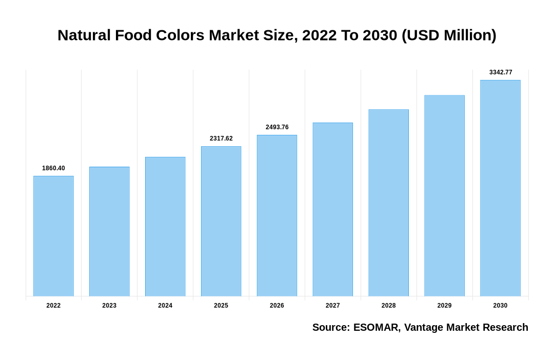 Natural Food Colors Market Share