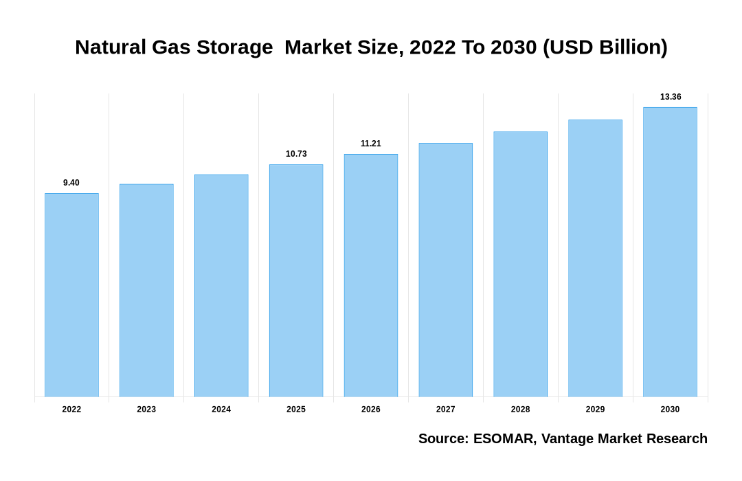 Natural Gas Storage  Market Share