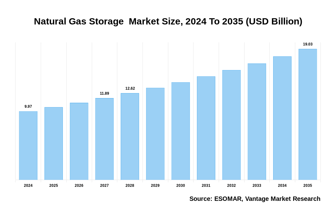 Natural Gas Storage  Market Share