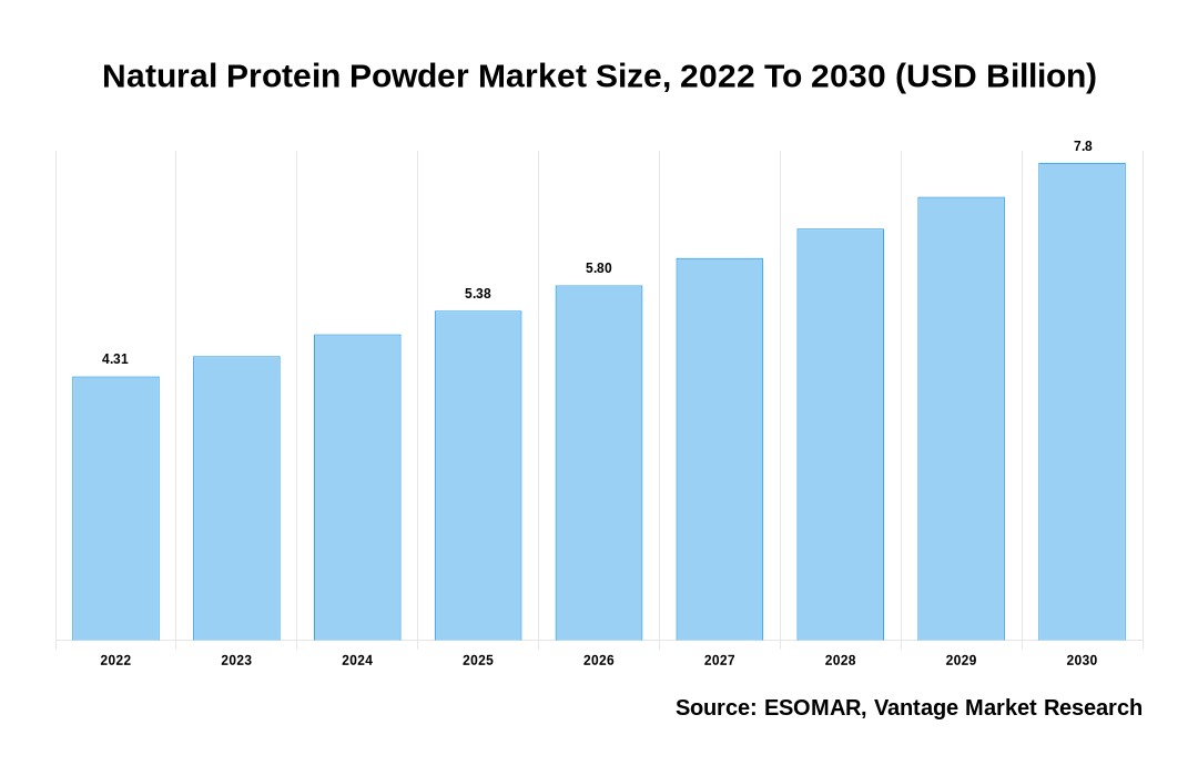 Natural Protein Powder Market Share