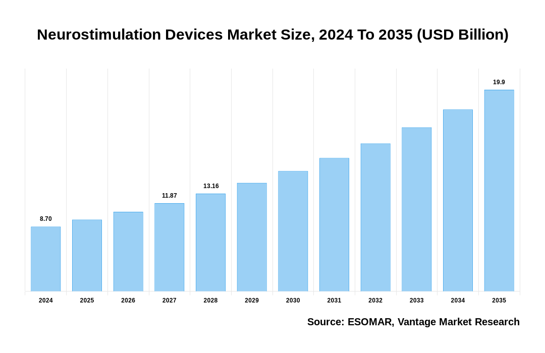 Neurostimulation Devices Market Share