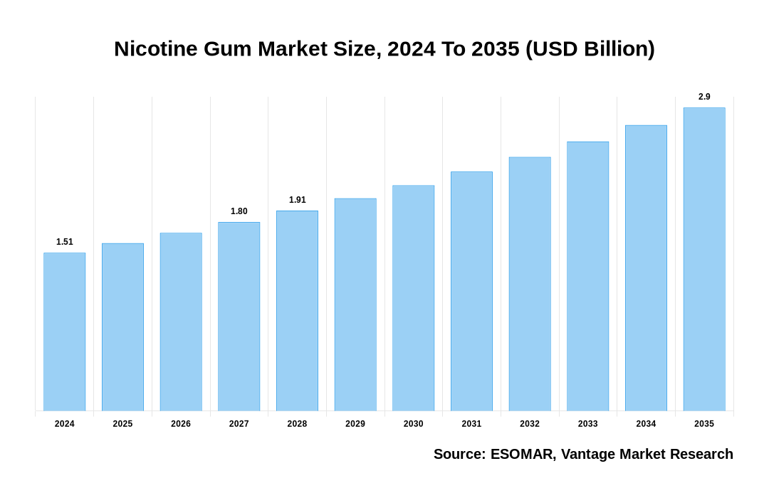 Nicotine Gum Market Share