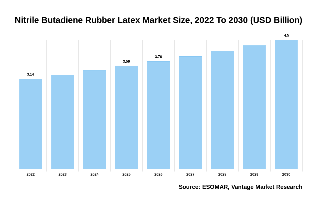 zacht had het niet door fontein Nitrile Butadiene Rubber Latex Market Size USD 4.6 Billion by 2028