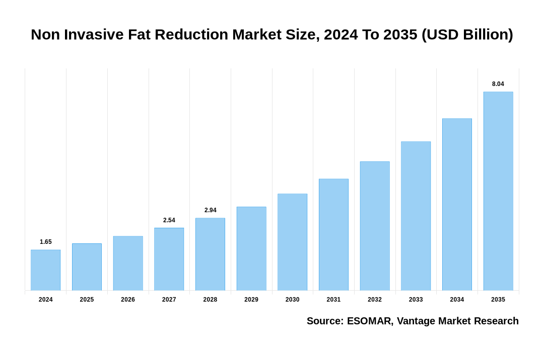 Non Invasive Fat Reduction Market Share