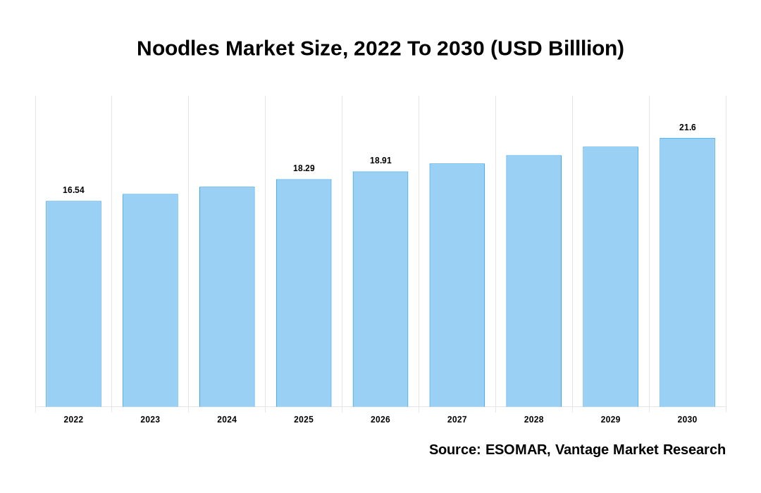 Noodles Market Share