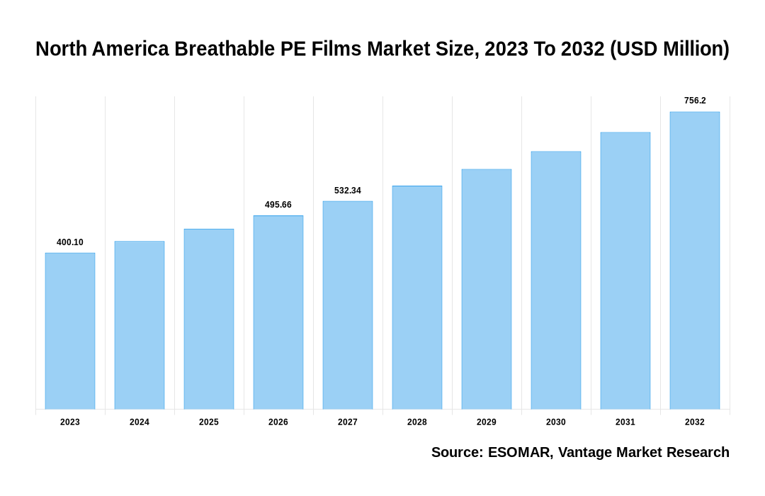 North America Breathable PE Films Market Share