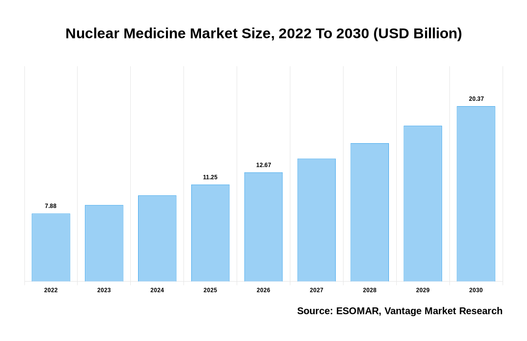 Nuclear Medicine Market Share