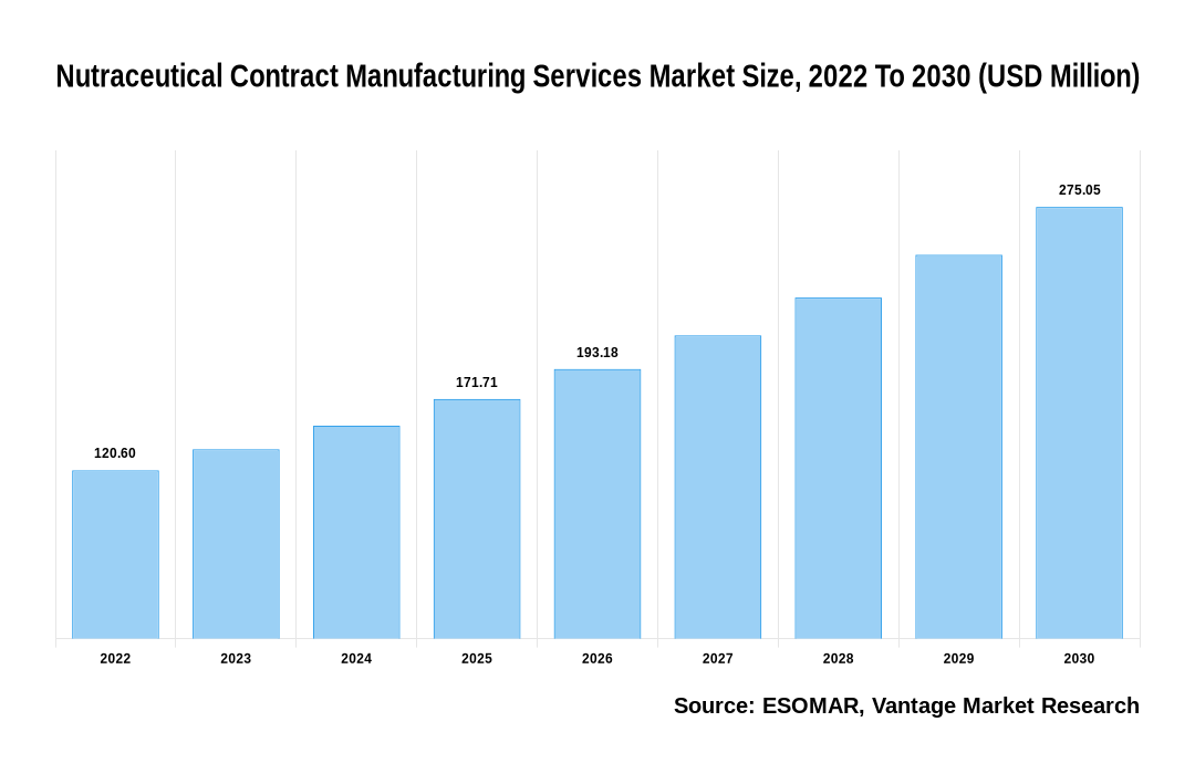 Nutraceutical Contract Manufacturing Services Market Share