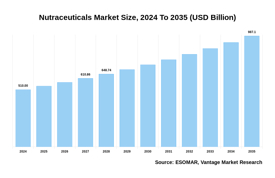 Nutraceuticals Market Share