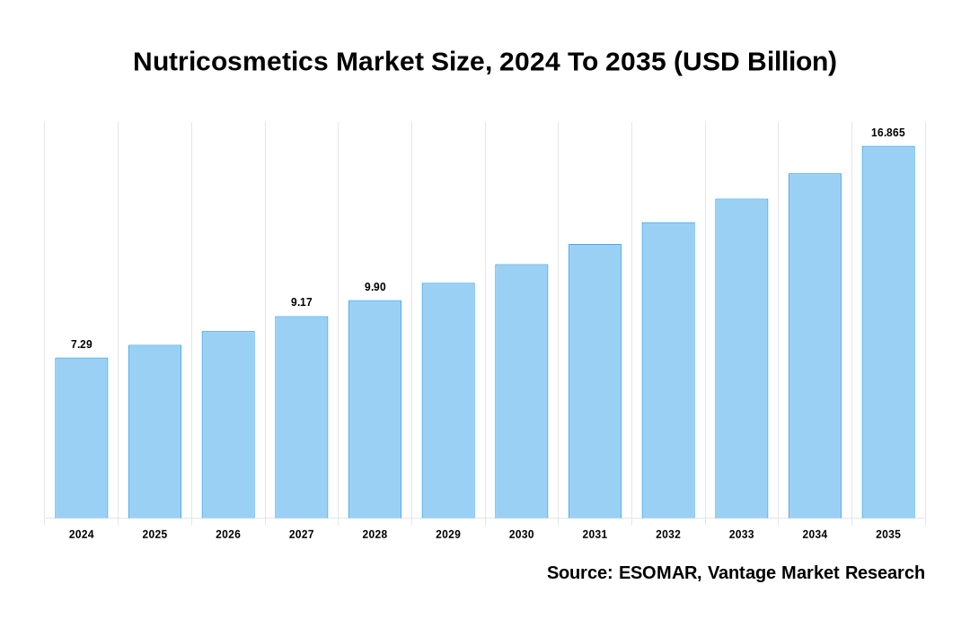 Nutricosmetics Market Share