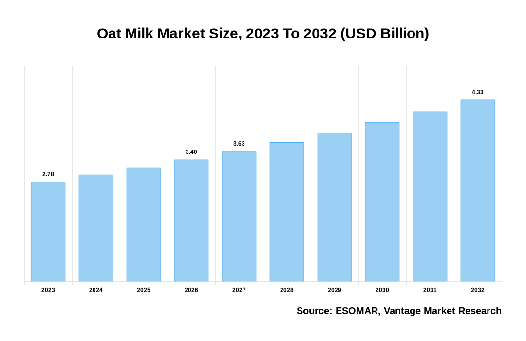 Oat Milk Market Share