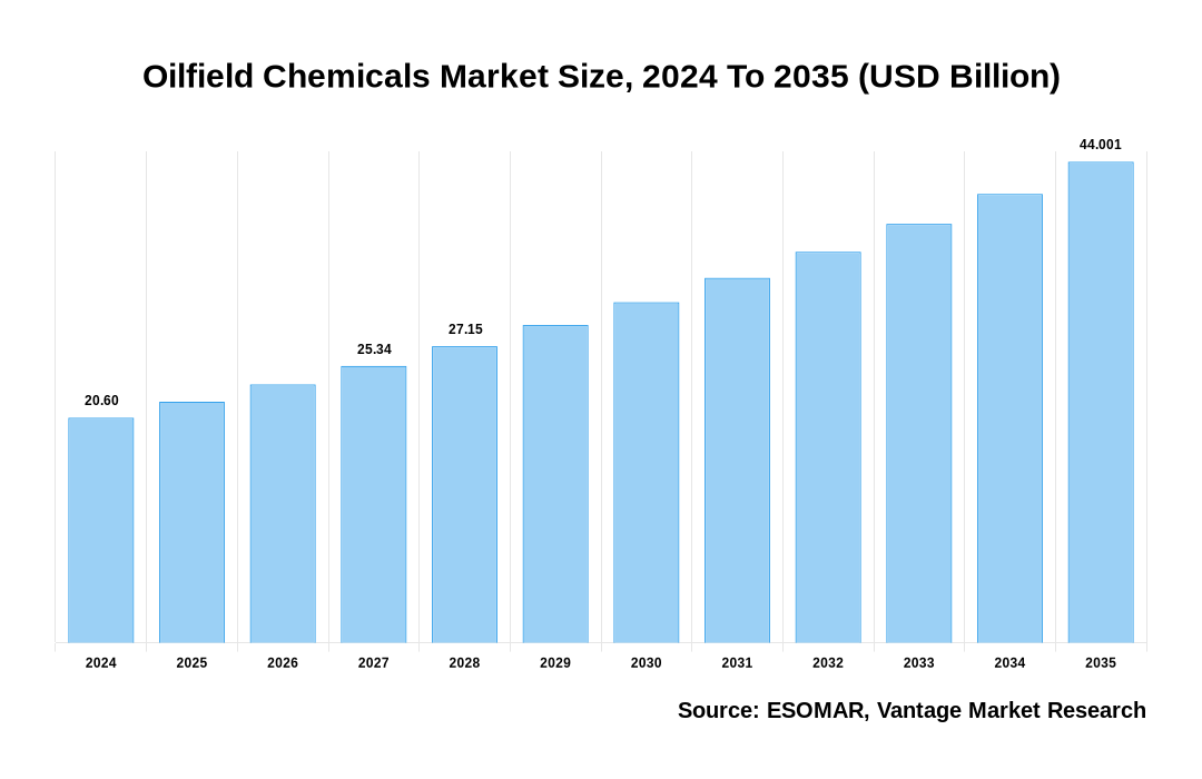 Oilfield Chemicals Market Share