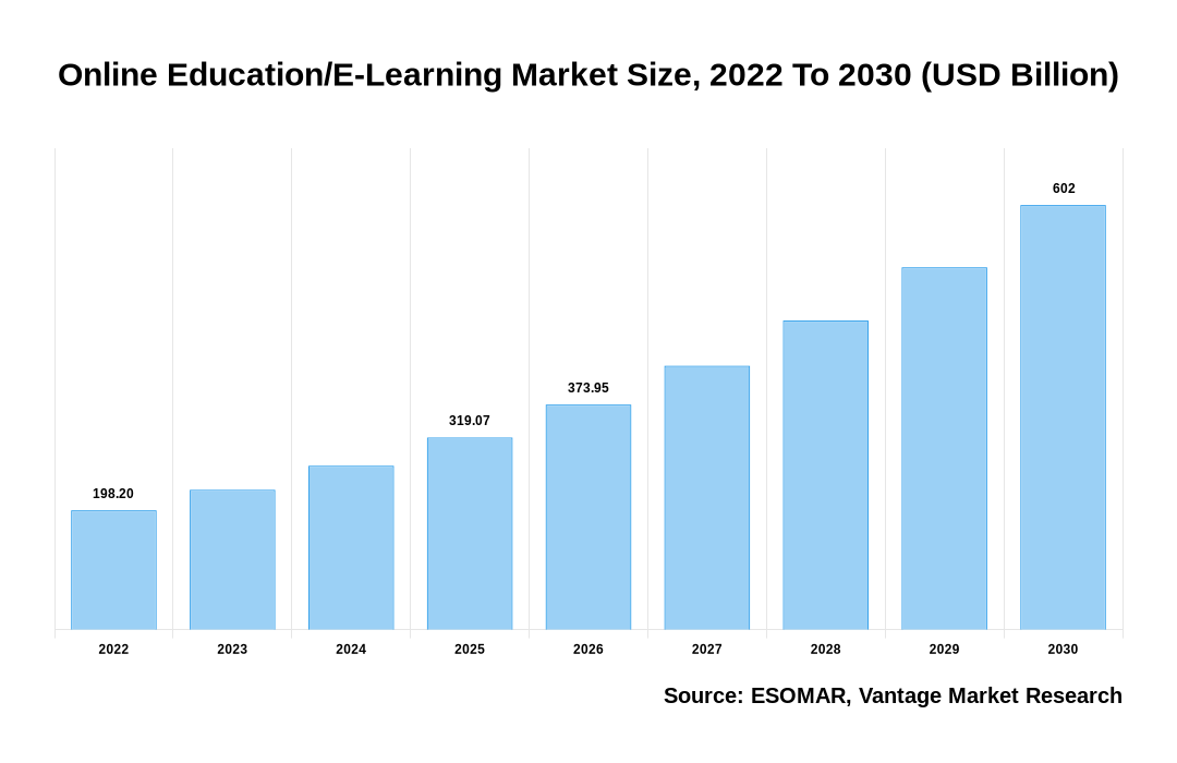 Online Education/E-Learning Market Share