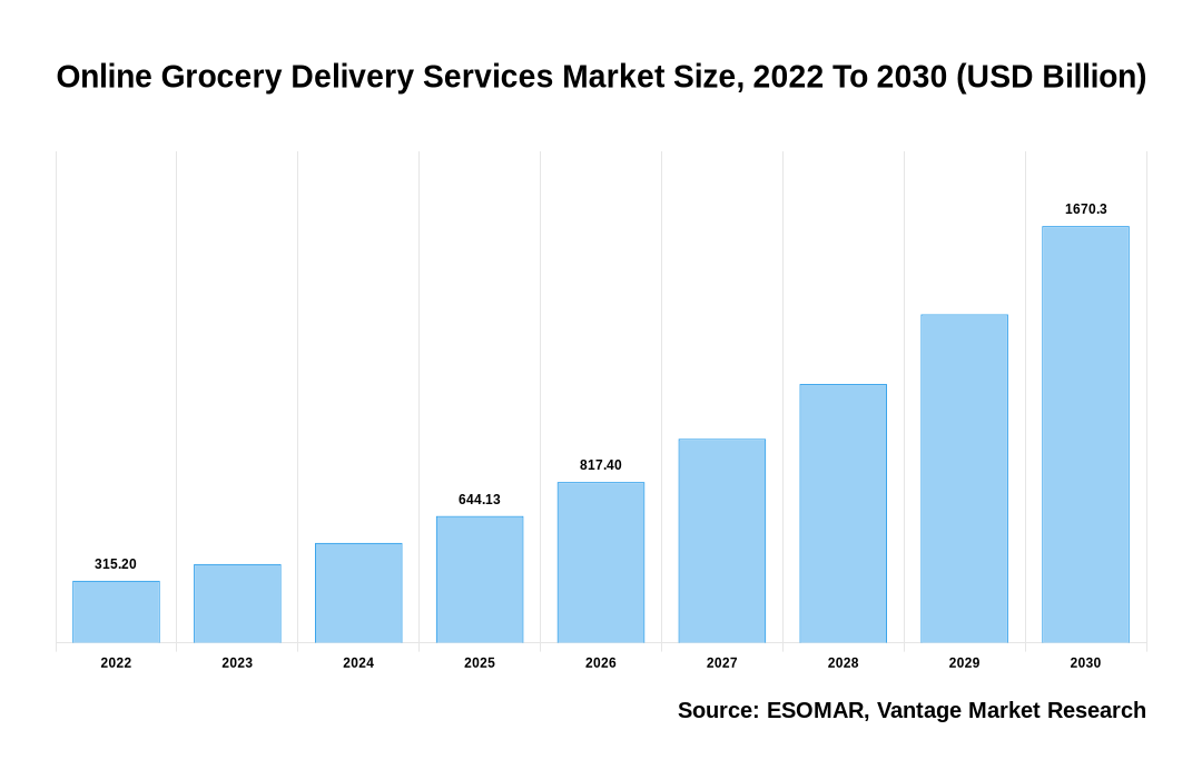 Online Grocery Delivery Services Market Share
