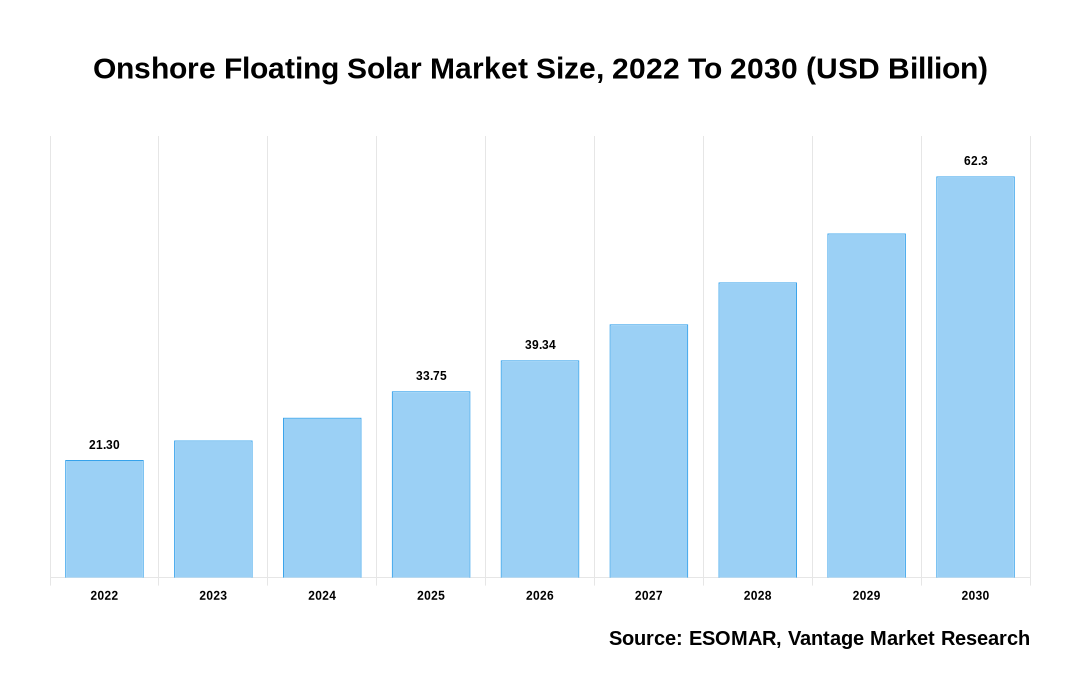 Onshore Floating Solar Market Share