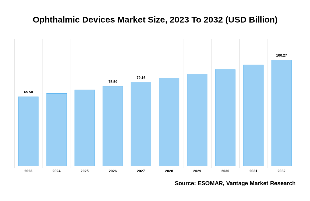 Ophthalmic Devices Market Share