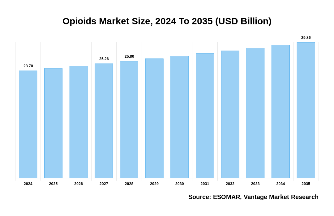 Opioids Market Share