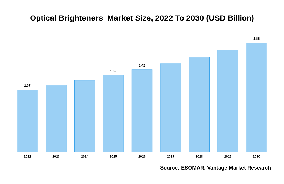 Optical Brighteners  Market Share